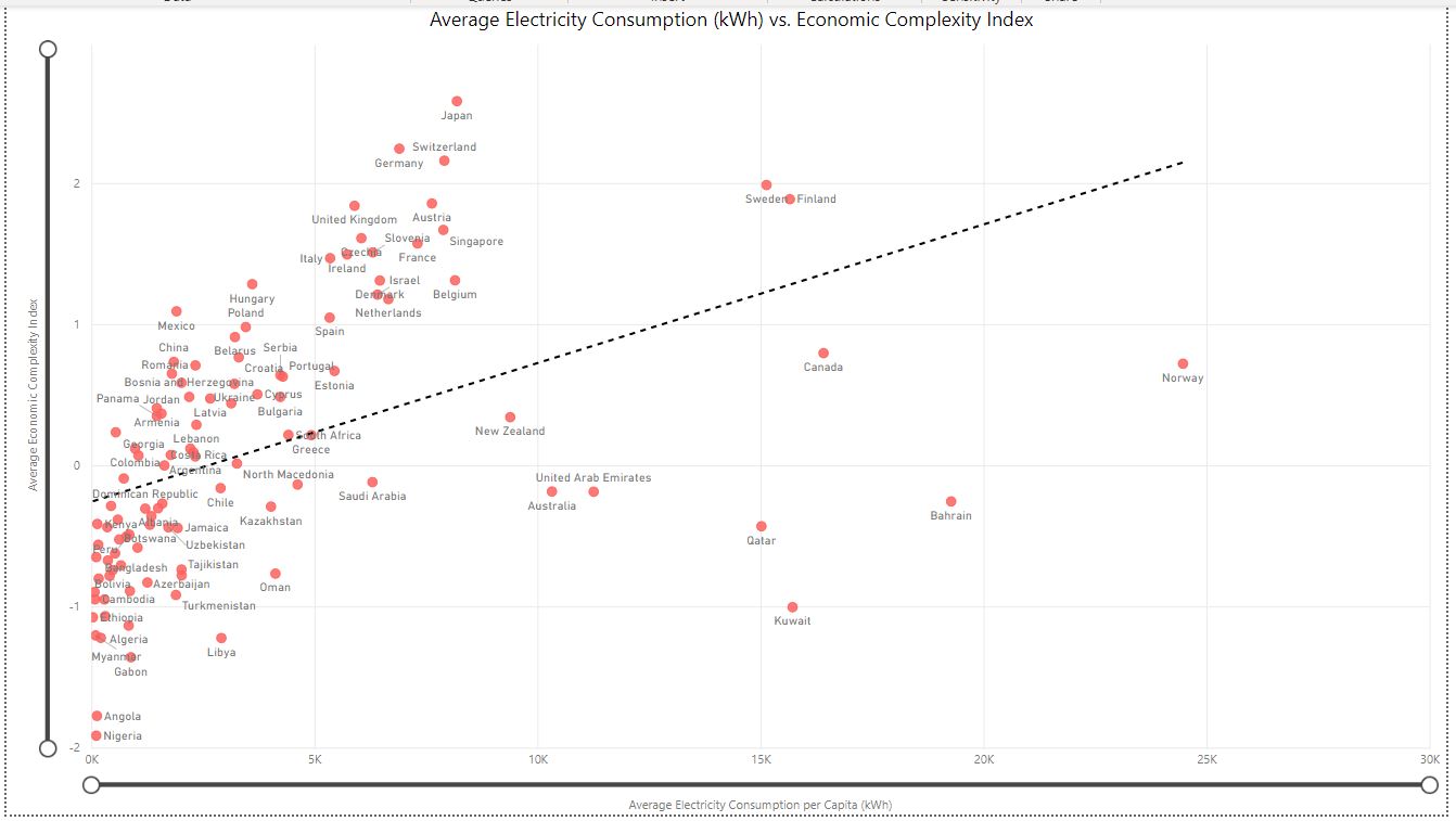 Electricity Consumption per Capita vs Economic Complexity Index