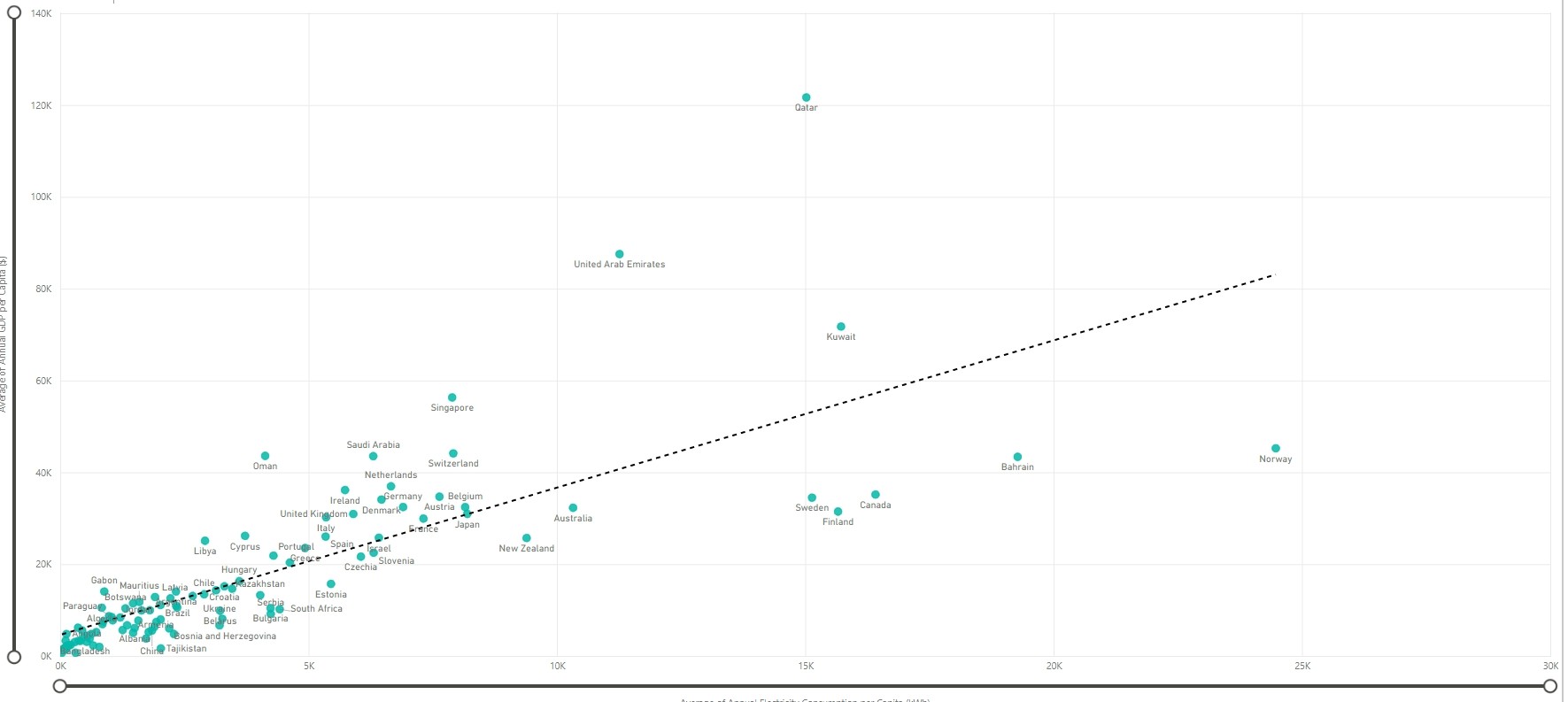 Average Electricity Consumption per Capita vs Average GDP per Capita