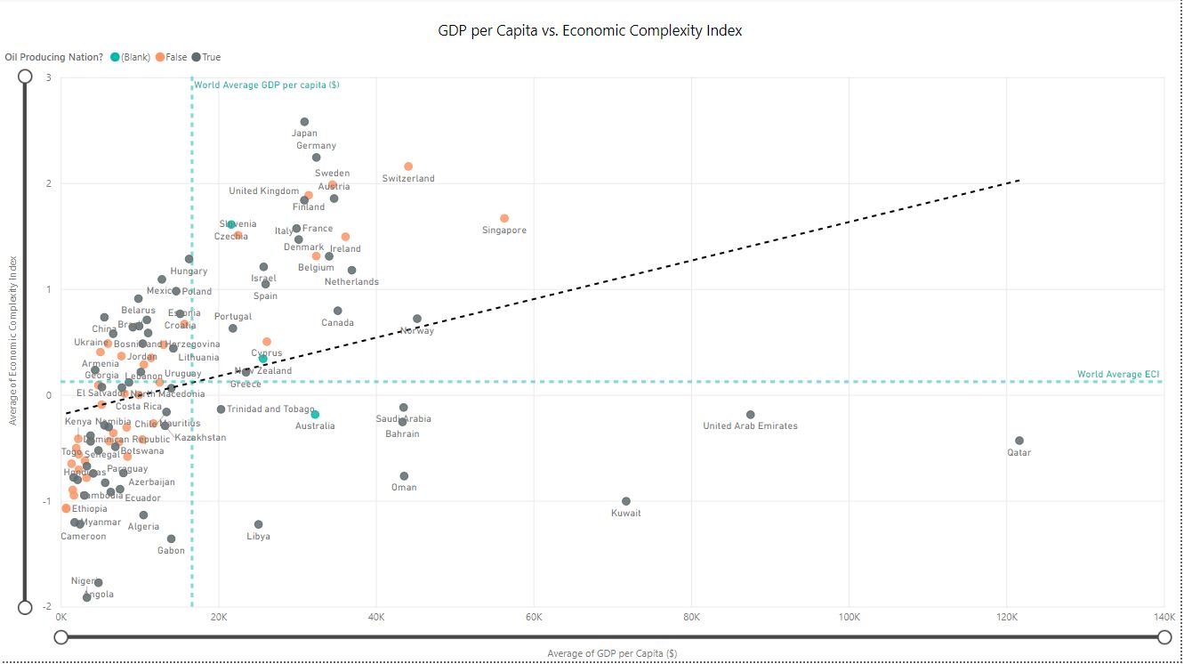 GDP per Capita vs Economic Complexity Index