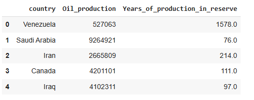 Oil production data