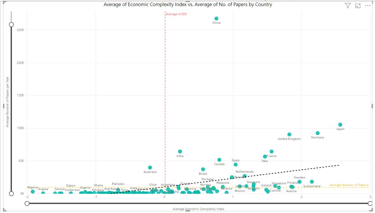 Scientific Papers Published vs. Economic Complexity Index