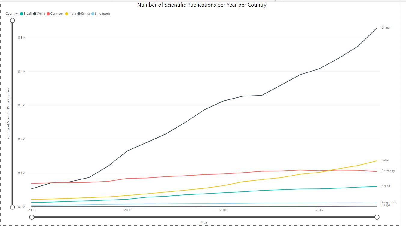 Number of Scientific Publications per Country